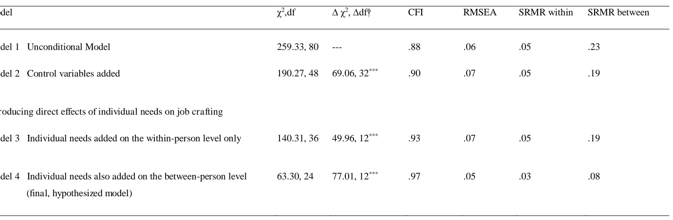 Table 5 Study 2  –Multilevel path analysis models, investigating individual needs as predictors of job crafting   