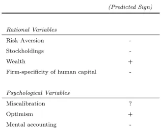 Table 1: Predicted Relationship Between Exercise Behavior and Rational and Psychological Factors