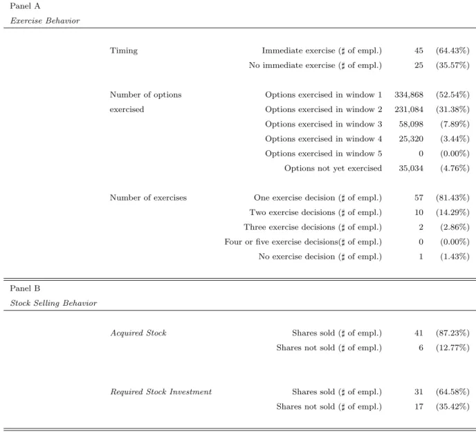 Table 3: Descriptive Results on Employee Behavior