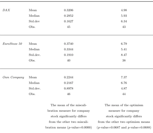 Table 7: Miscalibration and Optimism Measures: Descriptive Statistics