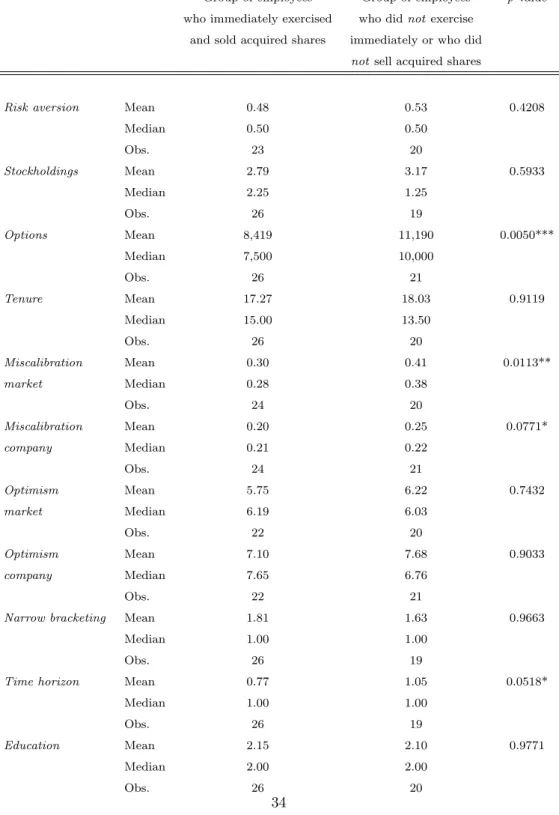 Table 8: Between Group Differences: The Exercise Behavior of Employees