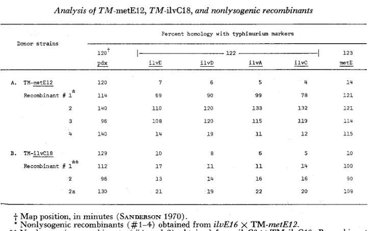 TABLE 1 Analysis of TM-metEl2, TM-ilvC18, and nonlysogenic recombinants 