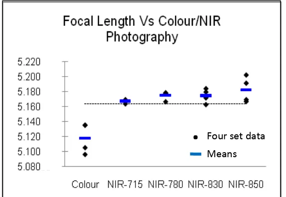 Table 1 shows the ‘c’ for colour photography is shorter than the ‘c’ for NIR photography by about 50 micron (filter-715 nm), 57 micron (filter-780 nm), 56 micron (filter-830 nm) and 64 micron (filter-850 nm)