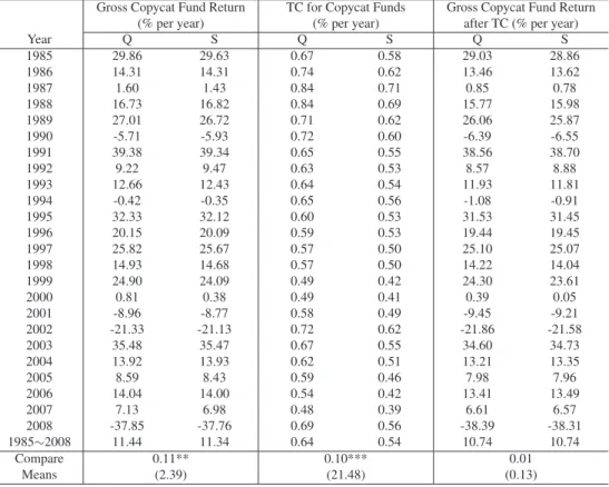 Table 2.4: Disclosure Frequency and Copycat Fund Performance