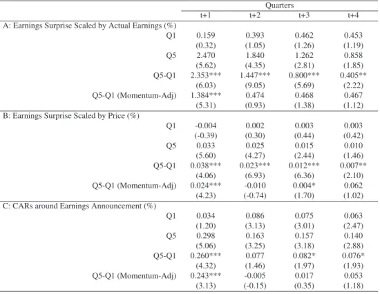 Table 3.8: DF B and Future Earnings News