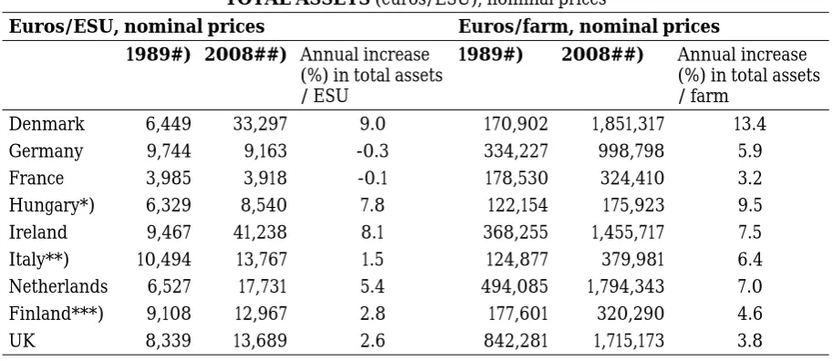 Figure 1. Total assets on arable farms (euros/ESU) in 1989–2008. 1989 = 1, nominal values (2% inflation is indicated by a grey line) 
