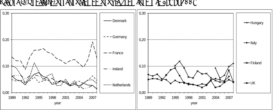 Figure 4. Profit-to-asset ratios on arable crop farms in 1989–2008 