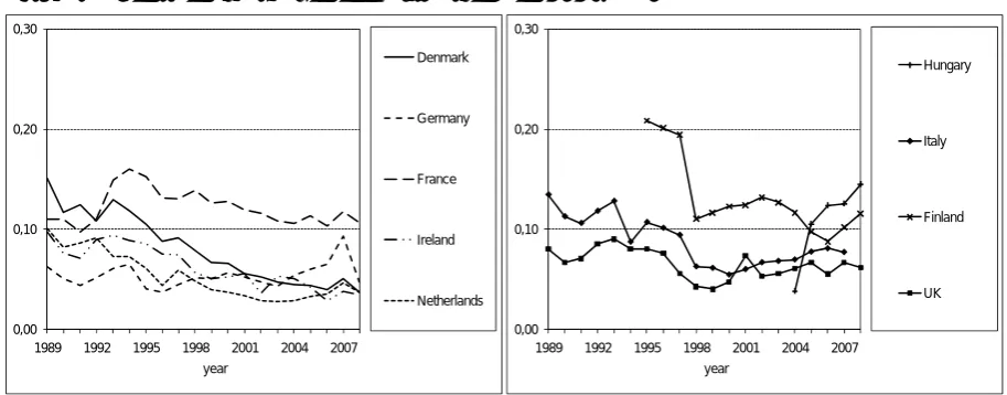 Figure 5. Profit-to-asset ratios on dairy farms in 1989–2008 