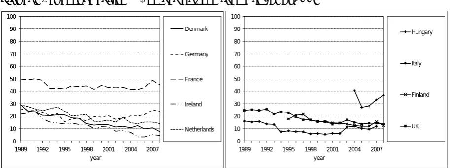 Figure 8. Turnover ratios (%) on arable crop farms in 1989–2008 