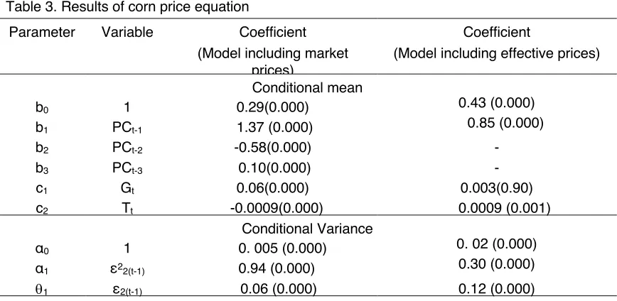 Table 3. Results of corn price equation 
