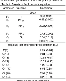Table 4 presents the estimated parameters of fertilizer price (equation 5).  