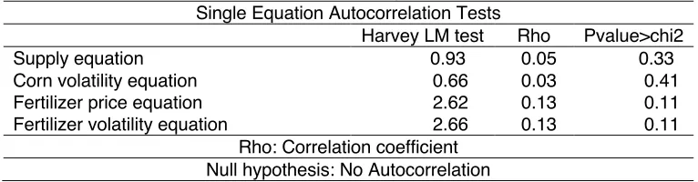 Table A5. Harvey and Guilkey autocorrelation test applied to corn supply function versus effective price 