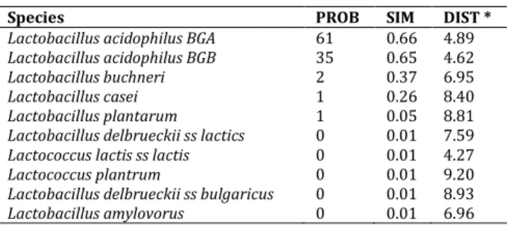 Table 3: Effects of pH and different concentrations of bile salts  on the growth of L
