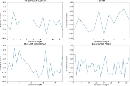 Figure 3: Sentiment ﬂow graphs of successful movies.X axis denotes the sentence index, and the Y axis de-notes the sentiment score of a sentence normalized be-tween -1 and 1.