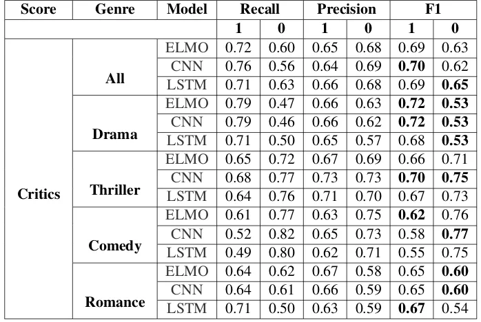 Table 3: The evaluation results for the critics score. The best performances in F1 score are in bold.