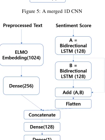 Figure 5: A merged 1D CNN
