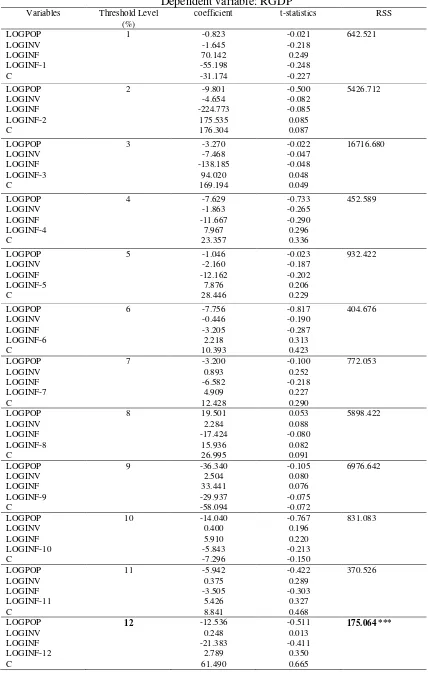 Table 6: 2SLS threshold estimation results  Dependent variable: RGDP 