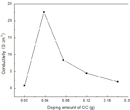 Figure 1.  Effects of the introduction of GO on the conductivity of the /PPy/GO composite
