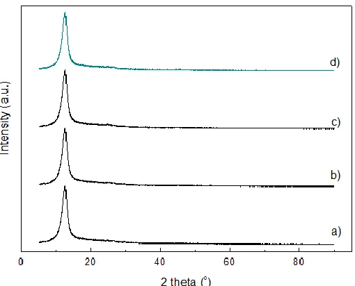 Figure 2. XRD patterns of the PPy/GO composites: a) PPy/GO composite with 0.0375 g GO, b) PPy/GO composite with 0.075 g GO, c) PPy/GO composite with 0.12 g GO and d) PPy/GO composite with 0.18 g GO