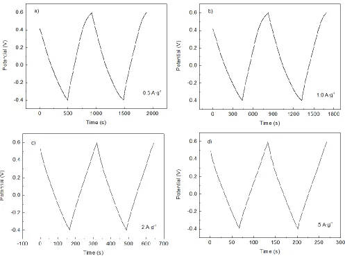 Figure 4. Potential of the PPy/GO composite over time under different current densities: a) 0.5 Ag-1, b) 1.0 Ag-1, c) 2.0 Ag-1 and d) 5.0 Ag-1