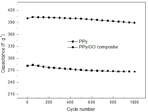 Figure 5. Cycling performance of the PPy and PPy/GO composite under a current density of 2 Ag-1