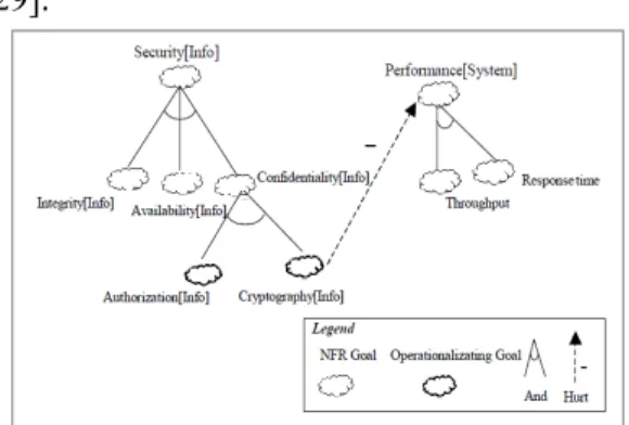 Figure 1. Decomposition of NFRs Using the NFR  Framework (adopted from [29]). 