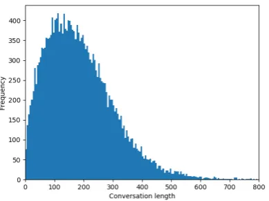 Figure 2: The number of utterances per conversation inour dataset.