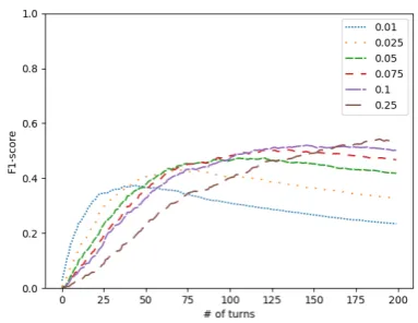 Figure 4: Recall recognizing toxic players over thecourse of conversations for various conﬁdence thresh-olds.