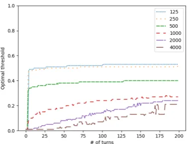 Figure 6: Conﬁdence thresholds for optimal F-scoresover the course of conversations for various training setsizes.