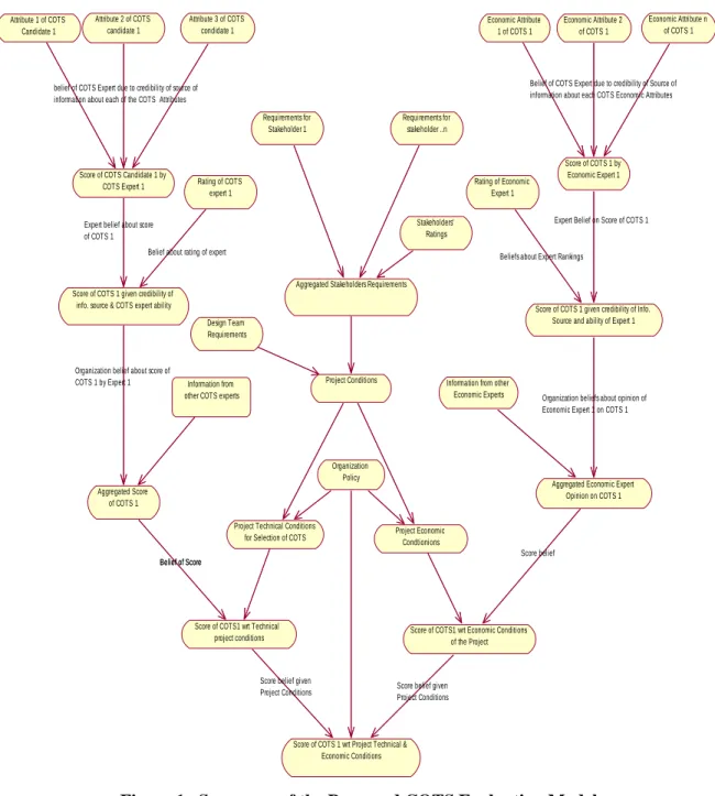 Figure 1.  Summary of the Proposed COTS Evaluation Model 