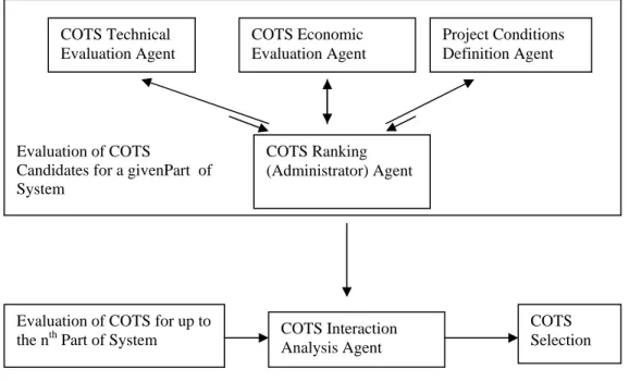 Figure 2. COTS Evaluation System Agents 