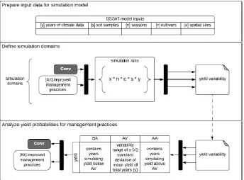 Fig 1. Model of components and methods. We compared a farmers’ input data as conventional crop management (Conv), in comparison with four improved agronomic management options as alternatives (Alt) and analyze three classes of yield variability across year