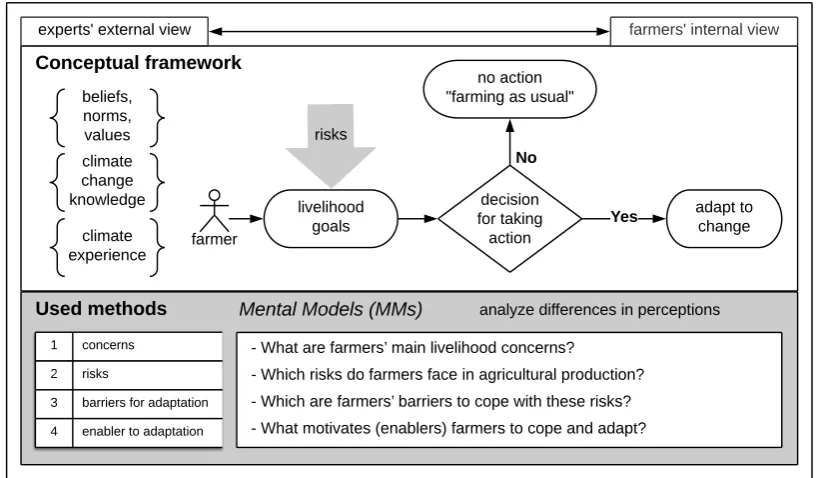 Figure 5.3: Overview of the conceptual framework and methods that were used to studythe diﬀerences in perceptions between experts and farmers.