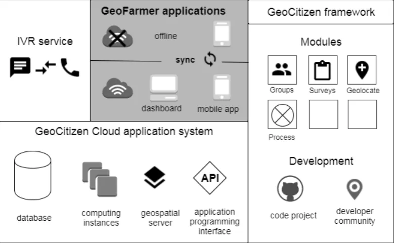 Figure 5.4: Overview of GeoFarmer application systems’ architecture, developed based onthe GeoCitizen framework.