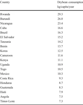 Table 2 World consumption ofdrybeans (FAO 2009)