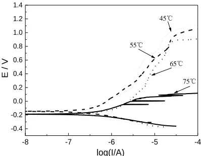 Figure 2.  Potentiodynamic polarization results of S32707 in 3.5 wt.% NaCl solution at different temperatures