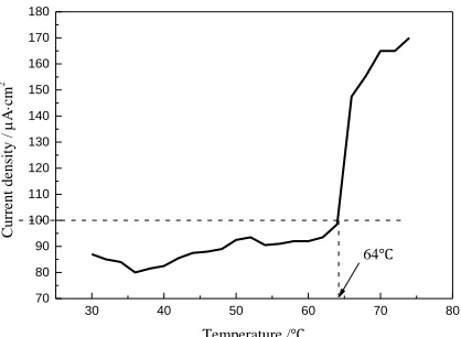Figure 4.  Potentiostatic polarization results of S32707 at 750 mV/SCE in 3.5 wt.% NaCl solution