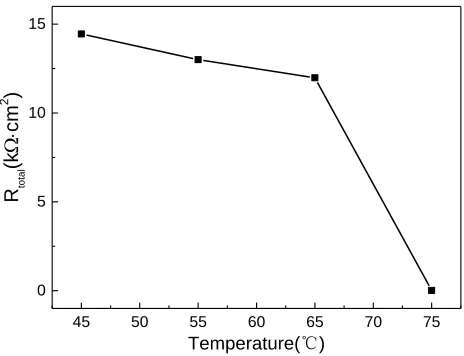 Figure 7. Variation of total resistance (Rtotal) values vs. temperature for S32707 in 3.5 wt.% NaCl solution