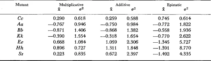 TABLE 3 Standardized deviation' of relative yield of individual dihybrids from their expected values for the three modelse 