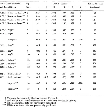 TABLE 1 Frequencies of Est-C alleles in collectiod from island populations of Drosophila ananassae 