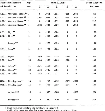 TABLE 2 Frequencies of Acph alleles in collectio4 from island populations of D. ananassae 