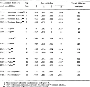 TABLE 3 Frequencies of Lap alleles in collections+ from island populations of D. ananassae 