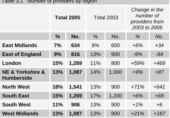 Table 3.1   Number of providers by region 