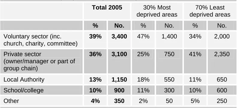 Table 3.2   Ownership of provision by level of deprivation 