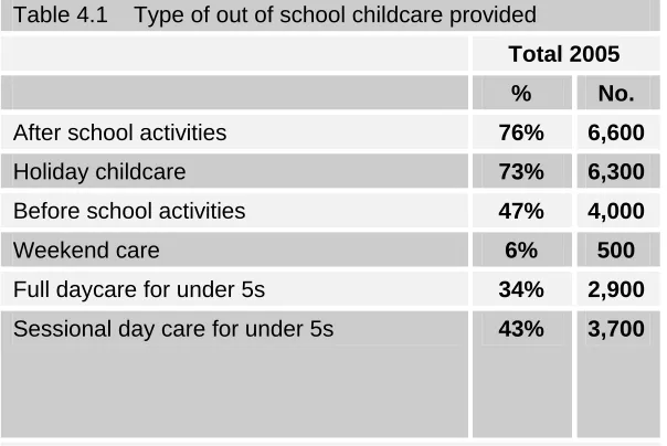 Table 4.1    Type of out of school childcare provided 