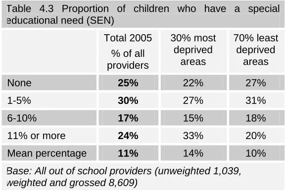 Table 4.3 Proportion of children who have a special educational need (SEN) 