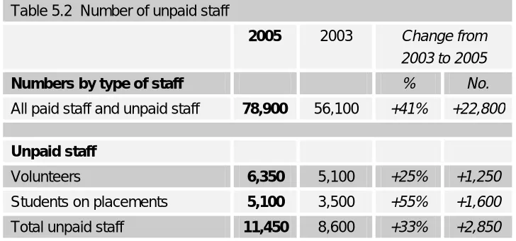 Table 5.2  Number of unpaid staff 