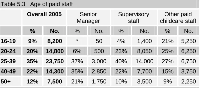 Table 5.3   Age of paid staff 
