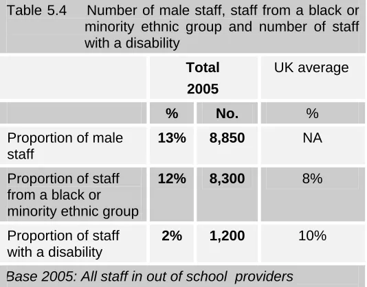 Table 5.4    Number of male staff, staff from a black or minority ethnic group and number of staff 