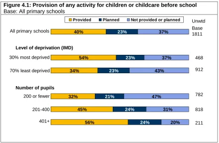 Figure 4.1: Provision of any activity for children or childcare before school Base: All primary schools 